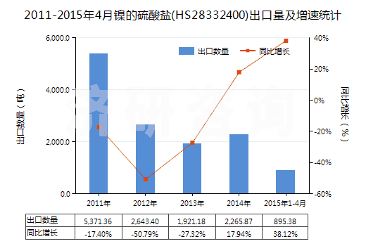 2011-2015年4月鎳的硫酸鹽(HS28332400)出口量及增速統(tǒng)計(jì)
